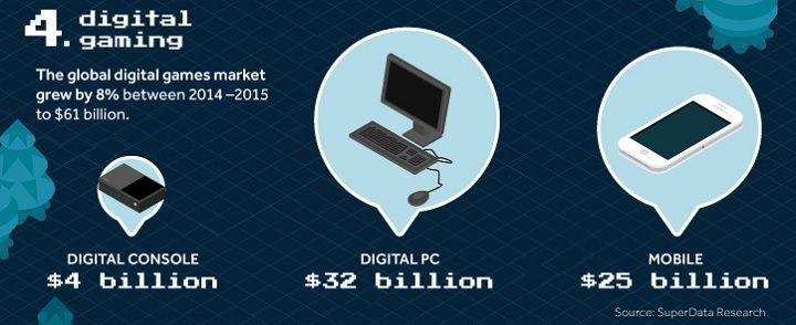 Wartość rynku cyfrowej dystrybucji na poszczególnych platformach sprzętowych. Użyte na infografice dane pochodzą od firmy analitycznej SuperData Research. - Na świecie są ponad 2 miliardy graczy i inne ciekawostki z raportu GAMR - wiadomość - 2017-01-18