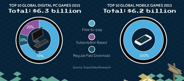 Przychody 10 najpopularniejszych gier 2015 roku na PC-tach i urządzeniach mobilnych. Użyte na infografice dane pochodzą od firmy analitycznej SuperData Research.