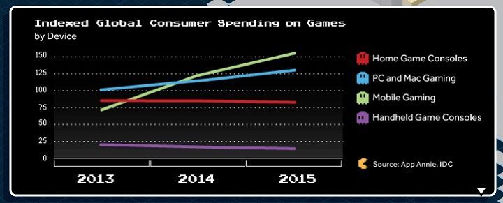Wydatki konsumentów na gry. Użyte na infografice dane pochodzą od firmy analitycznej App Annie. - Na świecie są ponad 2 miliardy graczy i inne ciekawostki z raportu GAMR - wiadomość - 2017-01-18