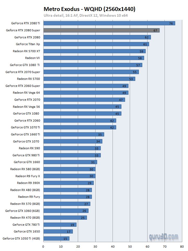 GeForce RTX 2080 Super w Metro: Exodus – 1440p. DX12. Źródło: Guru 3D.