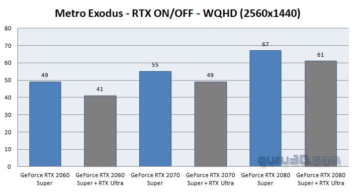 GeForce RTX 2080 Super w Metro: Exodus – Ray Tracing / 1440p. Źródło: Guru 3D.