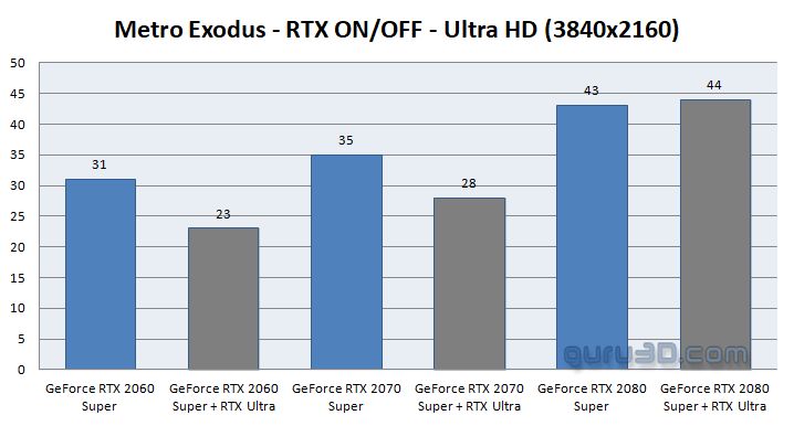 GeForce RTX 2080 Super w Metro: Exodus – Ray Tracing / 4K. Źródło: Guru 3D.
