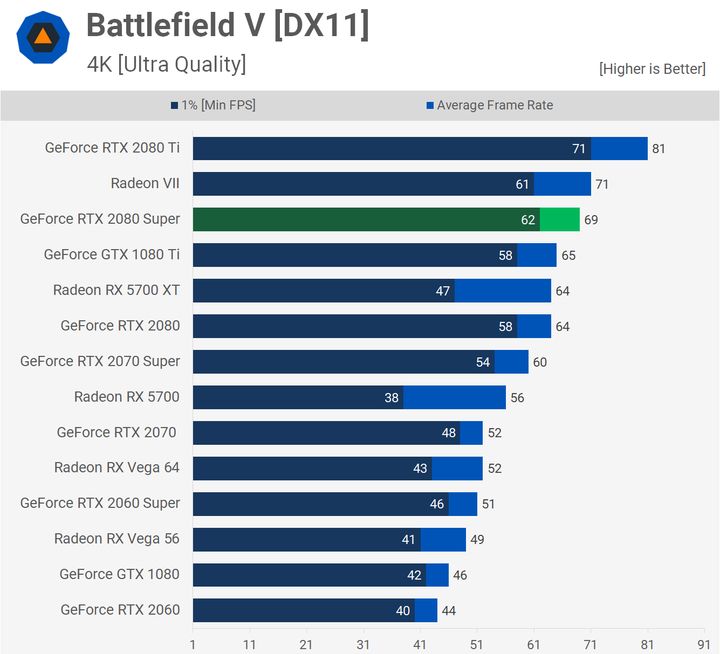 GeForce RTX 2080 Super w Battlefield V – 4K. Źródło: TechSpot.
