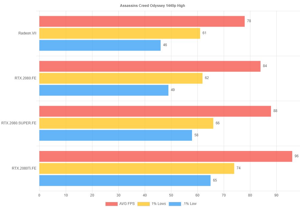 GeForce RTX 2080 Super w Assassin’s Creed Odyssey – 1440p. Źródło: Wccftech.