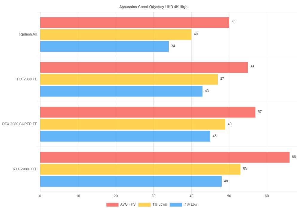 GeForce RTX 2080 Super w Assassin’s Creed Odyssey – 4K. Źródło: Wccftech.