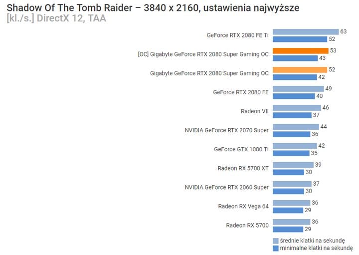 GeForce RTX 2080 Super w Shadow of the Tomb Raider – 4K. DX12. Źródło: Benchmark.pl.