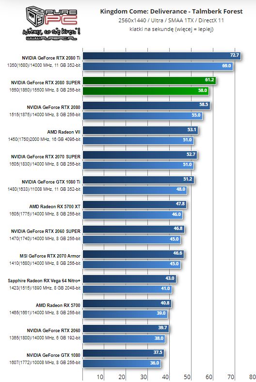 GeForce RTX 2080 Super w Kingdom Come: Deliverance – 1440p. Źródło: PurePC.