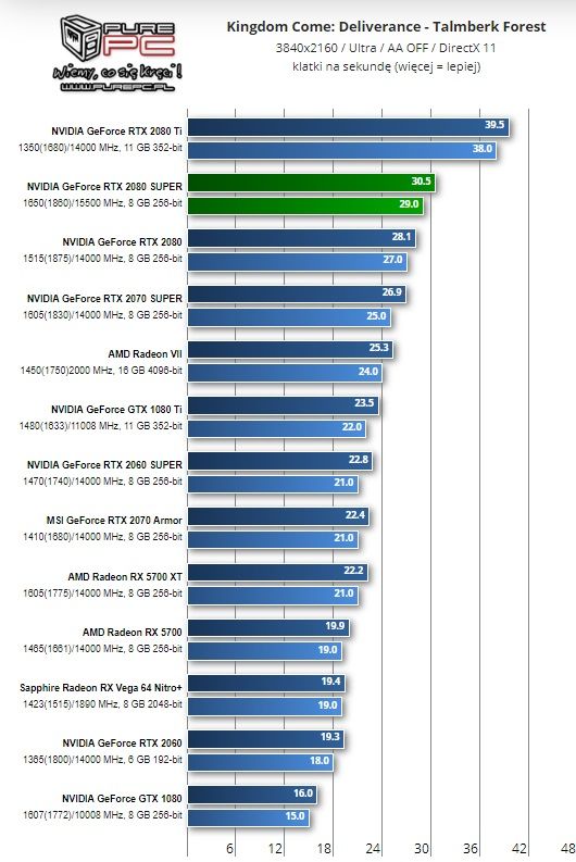 GeForce RTX 2080 Super w Kingdom Come: Deliverance – 4K. Źródło: PurePC.