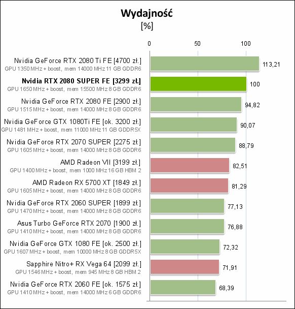 GeForce RTX 2080 Super – średnia wydajność. Źródło: PCLab.