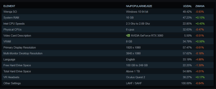 Źródło: Steam - Czerwcowa ankieta Steam pokazuje sukces Nvidii. Skok popularności mobilnych kart RTX 4060 - wiadomość - 2024-07-04