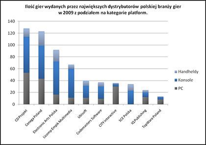 Gry wideo w Polsce. CD Projekt wydał w 2009 najwięcej gier - ilustracja #1