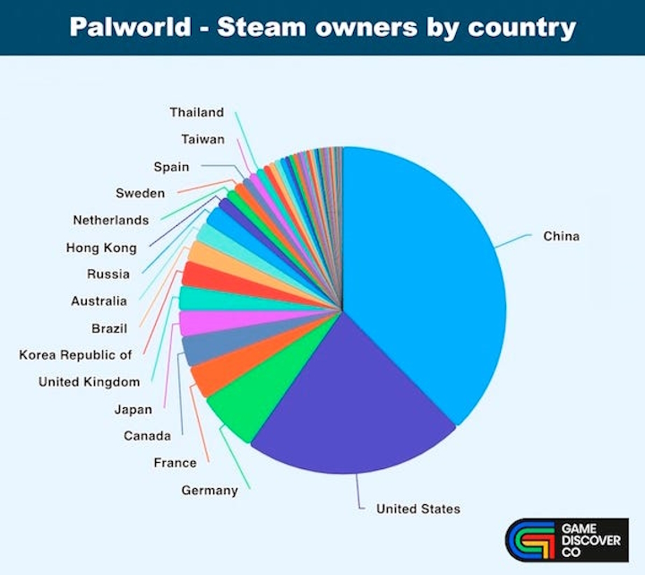 Źródło: GameDiscoverCo. - W Palworld na Steam grają głównie Chińczycy i Amerykanie. W ojczyźnie Pokemonów gra przechodzi bez echa - wiadomość - 2024-01-25