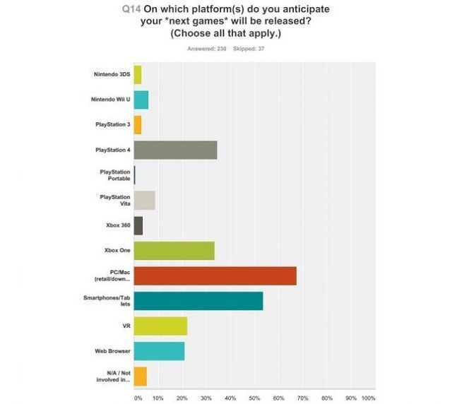 Źródło: GDC Europe. - GDC - europejscy deweloperzy gier najchętniej wybierają PC - wiadomość - 2015-07-02