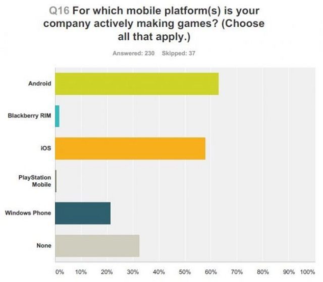 Źródło: GDC Europe. - GDC - europejscy deweloperzy gier najchętniej wybierają PC - wiadomość - 2015-07-02