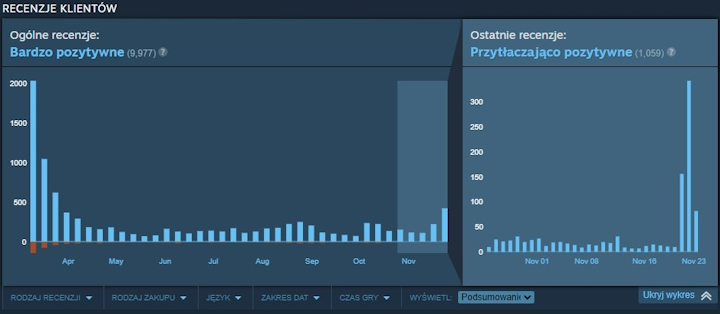 Polski hit Contraband Police zbiera ostatnio przytłaczająco pozytywne opinie, wkrótce gra otrzyma duże DLC - ilustracja #1