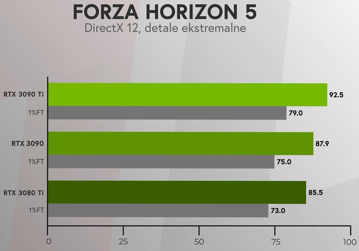 11 kali.  zł za RTX 3090 Ti to skok na kasę - ilustracja #1