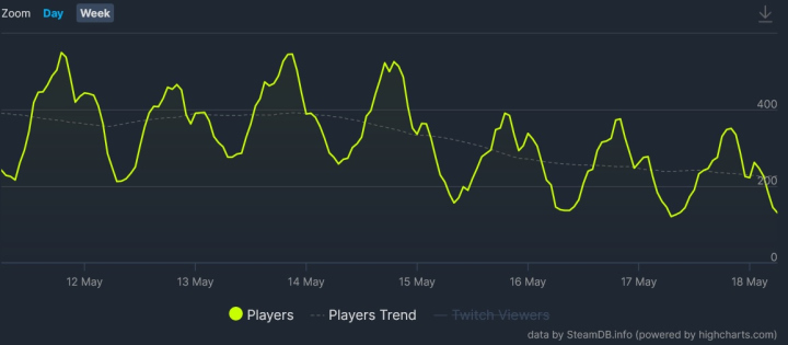 Redfall stracił 95% graczy na Steam, w Game Passie też nie radzi sobie za dobrze - ilustracja #1