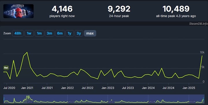 Źródło: SteamDB. - Wilmon ze Star Wars: Andor apeluje: „Zróbcie Battlefront 3!” - wiadomość - 2025-05-22
