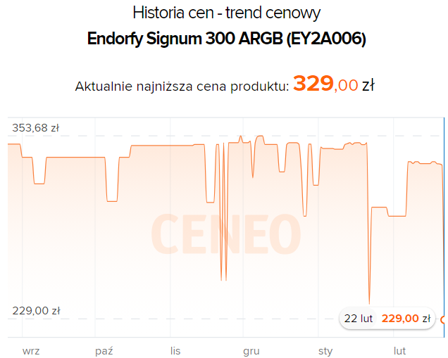 Źródło: Ceneo.pl.