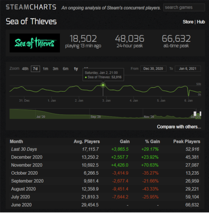 Sea of Thieves pnie się po szczeblach popularności na Steam - ilustracja #1