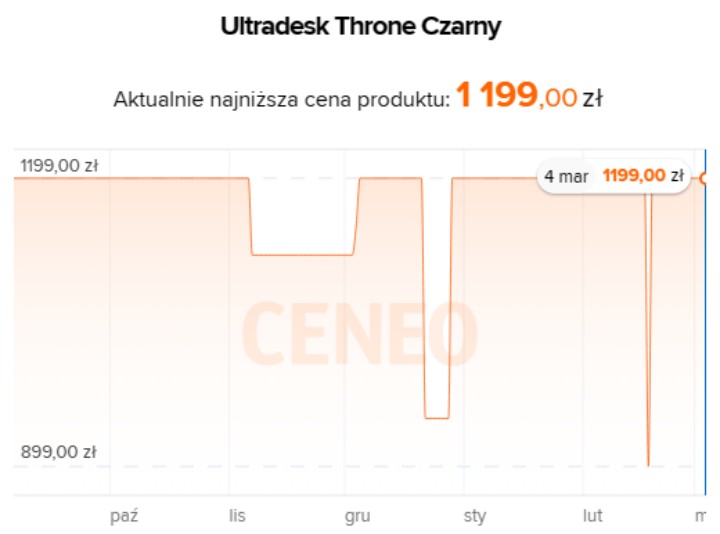 Źródło: Ceneo.pl - Fotele i biurka gamingowe z szalonymi przecenami. Wyprzedaż w RTV Euro AGD - wiadomość - 2024-03-04