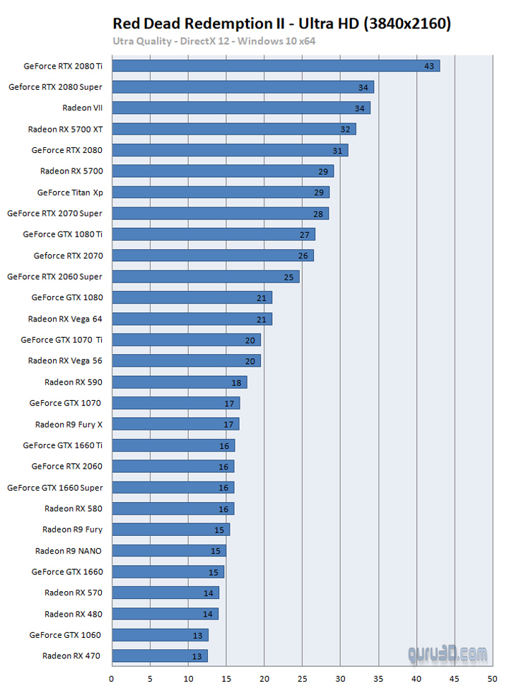 Nawet GeForce RTX 2080 Ti nie da rady dostarczyć 60 klatek na sekundę na ustawieniach Ultra w 4K. Źródło: Guru3D. - Testy wydajności RDR2 na PC potwierdzają sprzętożerność gry - wiadomość - 2019-11-06