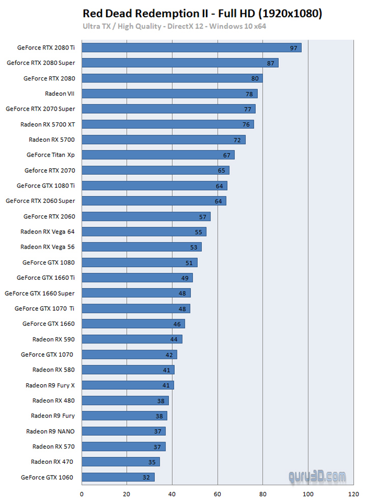 Źródło: Guru3D. - Testy wydajności RDR2 na PC potwierdzają sprzętożerność gry - wiadomość - 2019-11-06