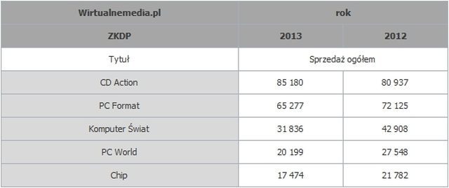Dane Związku Kontroli Dystrybucji Prasy opracowane i opublikowane przez portal Wirtualnemedia.pl - CD Action najlepiej sprzedającym się czasopismem komputerowym w 2013 roku - wiadomość - 2014-03-14