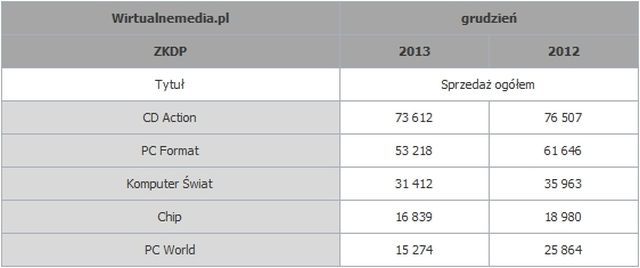 Dane Związku Kontroli Dystrybucji Prasy opracowane i opublikowane przez portal Wirtualnemedia.pl - CD Action najlepiej sprzedającym się czasopismem komputerowym w 2013 roku - wiadomość - 2014-03-14