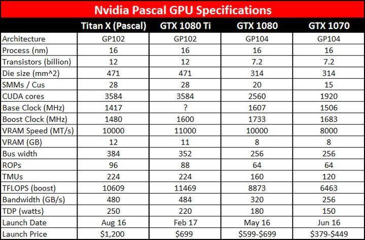 (źródło: pcgamer.com) - GeForce GTX 1080 Ti oficjalnie zapowiedziany – szykują się obniżki cen GTX 1080 - wiadomość - 2017-03-02