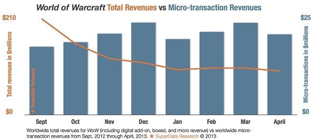 Spadek przychodów gry World of Warcraft. - World of Warcraft zanotowało 54% spadek przychodów - wiadomość - 2013-09-12