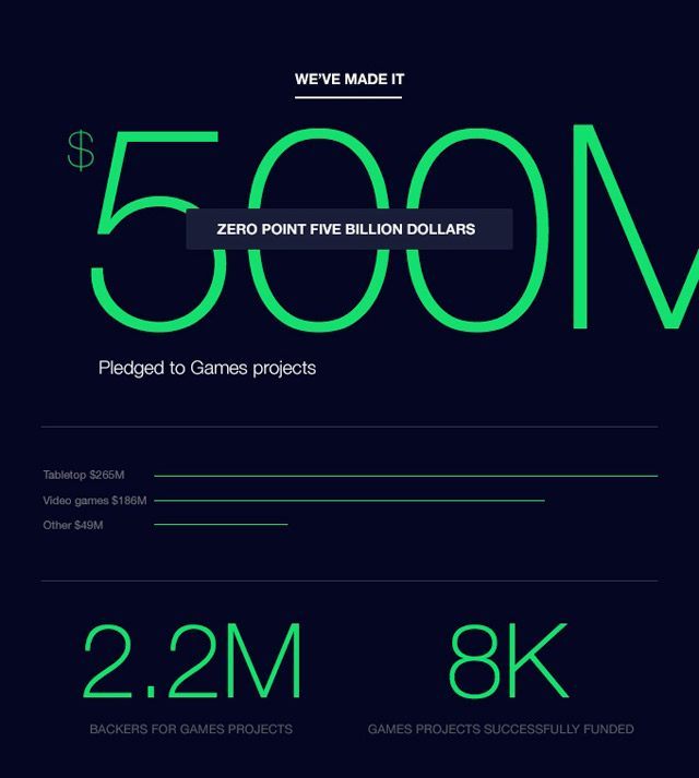 Pół miliarda dolarów zebrane na gry robi wrażenie. - Kickstarter – pół miliarda dolarów na gry! - wiadomość - 2016-06-03