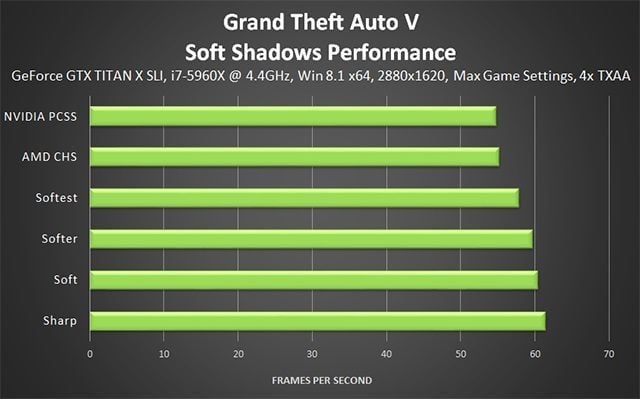 Wpływ Percentage Closer Soft Shadows na wydajność GTA V. - Grand Theft Auto V - Nvidia sprawdza opcje graficzne hitu Rockstara - wiadomość - 2015-04-23