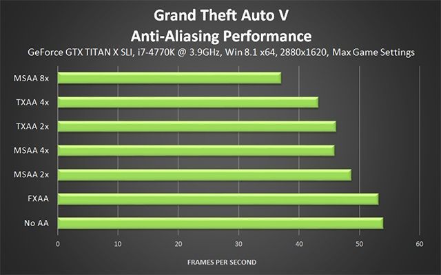 Wpływ TXAA Anti-Aliasing na wydajność GTA V - Grand Theft Auto V - Nvidia sprawdza opcje graficzne hitu Rockstara - wiadomość - 2015-04-23