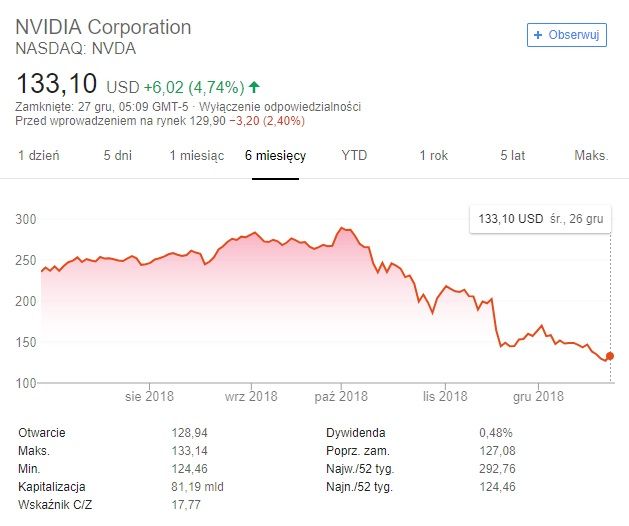 Spadki cen akcji NVIDII są wyraźne nawet dla laika.