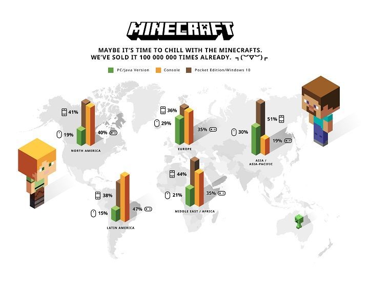 Minecraft – procentowy podział sprzedaży gry na poszczególnych platformach sprzętowych. - Minecraft drugą najpopularniejszą grą w historii - sprzedano ponad 100 mln egzemplarzy - wiadomość - 2016-06-03