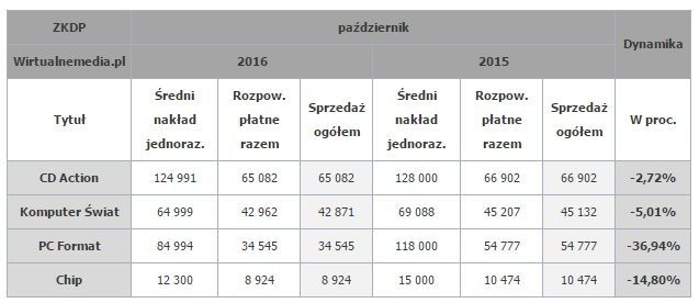 Sprzedaż pism komputerowych w październiku 2015 i 2016 roku / Źródło: Wirtualnemedia.pl