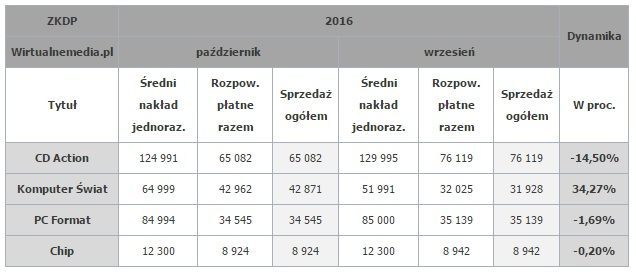 Sprzedaż pism komputerowych we wrześniu i październiku 2016 roku / Źródło: Wirtualnemedia.pl