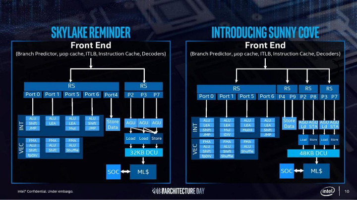 Porównanie architektury z procesorami z rodziny Sky Lake. - Intel prezentuje architekturę Sunny Cove oraz ujawnia plany na przyszłość - wiadomość - 2018-12-13