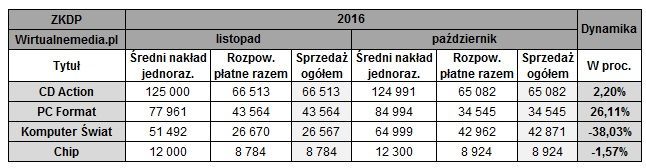 Sprzedaż pism komputerowych w październiku i listopadzie 2016 roku / Źródło: wirtualnemedia.pl