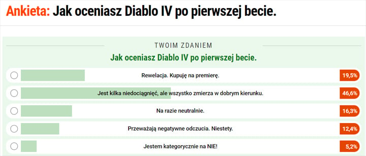 Oceniliście betę Diablo 4, wielu czytelników GRYOnline.pl uważa, że gra zmierza w dobrym kierunku - ilustracja #1