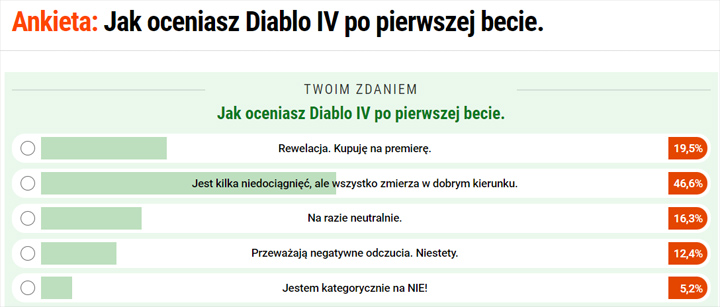 Oceniliście betę Diablo 4, wielu czytelników GRYOnline.pl uważa, że gra zmierza w dobrym kierunku - ilustracja #1