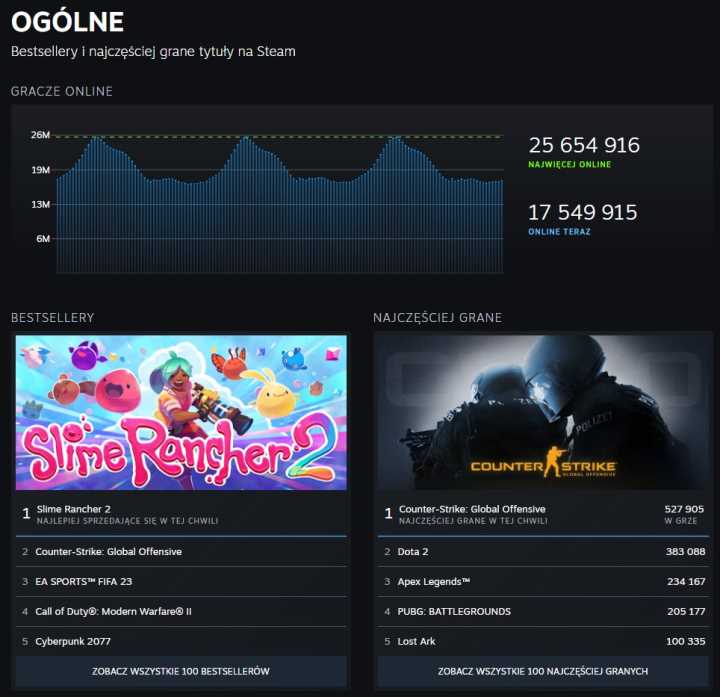 Steam z ulepszeniem, rankingi najpopularniejszych gier odświeżone - ilustracja #1