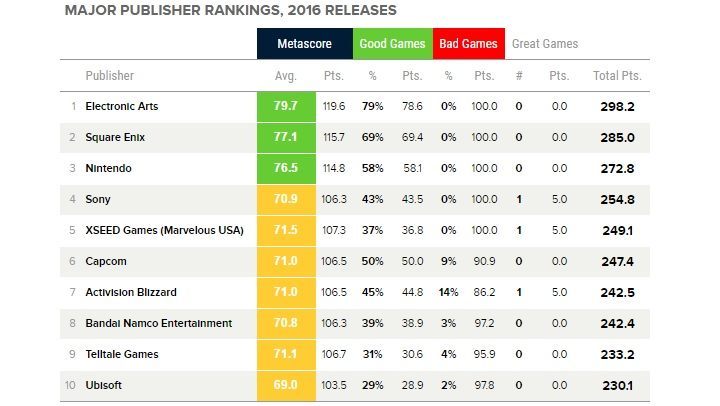 Najlepsi wydawcy 2016 roku / Źródło: Metacritic - Electronic Arts najlepszym wydawcą 2016 roku (ranking Metacritic) - wiadomość - 2017-02-17