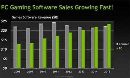 Przychody z gier komputerowych przewyższą te z konsolowych w 2014 roku - ilustracja #1