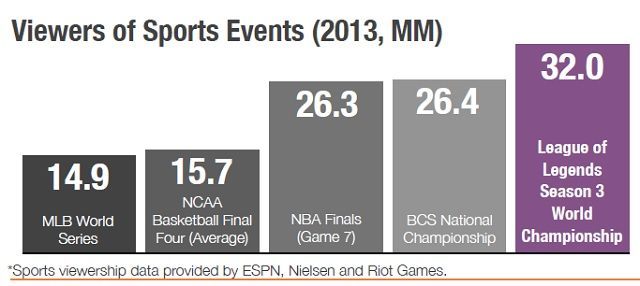 Jak wypadają zmagania w League of Legends na tle tradycyjnych rozgrywek sportowych? Znakomicie. Źródło: SuperData. - W 2013 roku ponad 71 mln osób oglądało zmagania e-sportowe - wiadomość - 2014-04-04