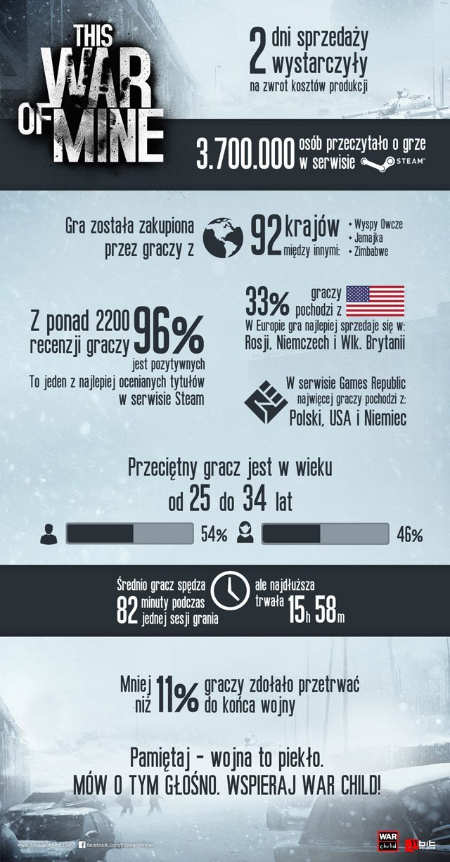 Infografika prezentująca osiągnięcia This War of Mine w ciągu niecałych dwóch tygodni od premiery. - This War of Mine – patch 1.1 i statystyki na infografice - wiadomość - 2014-11-27