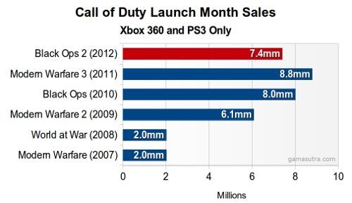 Wyniki sprzedaży gier z serii Call of Duty po pierwszym miesiącu od premiery na rynku amerykańskim (źródło: Gamasutra.com) - Sprzedaż Call of Duty: Black Ops II słabsza niż Modern Warfare 3 - wiadomość - 2012-12-11