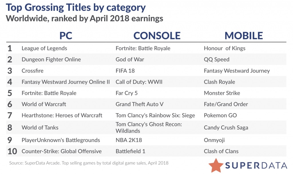 Źródło: SuperData. - Dystrybucja cyfrowa w kwietniu – ogromny sukces God of War i Fortnite  - wiadomość - 2018-05-25