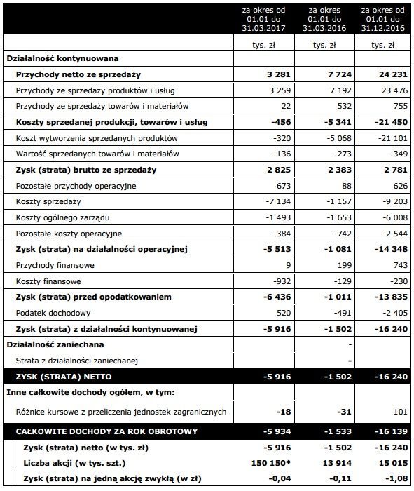 Wyniki finansowe CI Games - ok. 6 milionów złotych straty w pierwszym kwartale - ilustracja #1